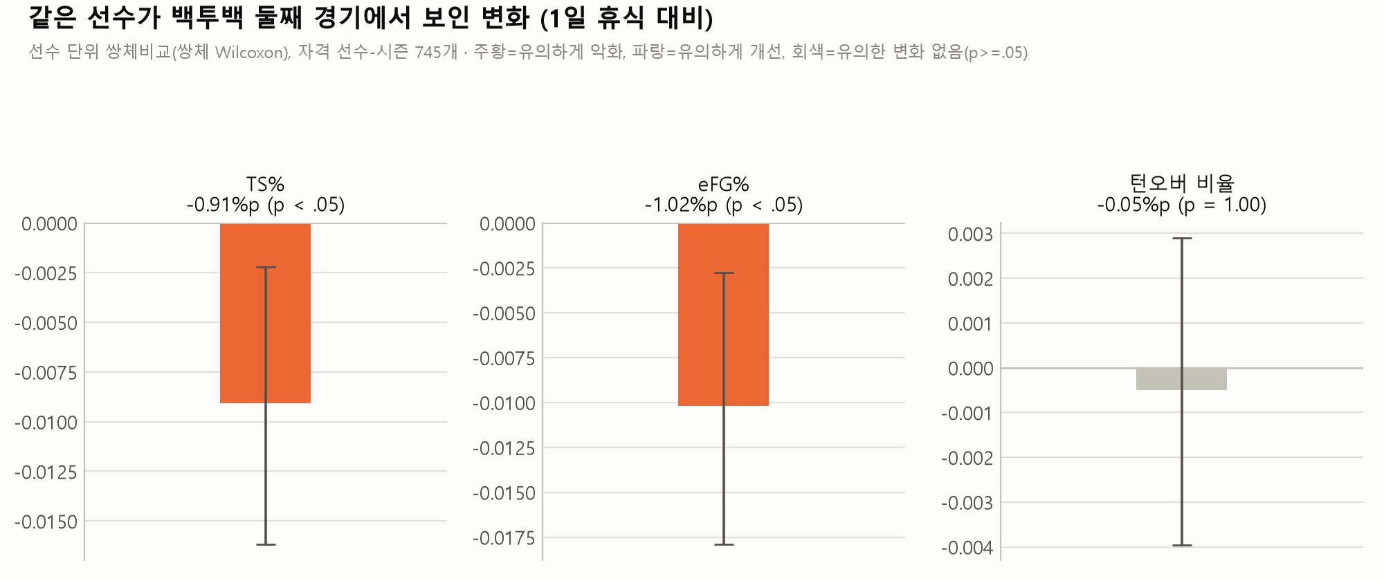 fig2_paired_b2b_vs_1day.png