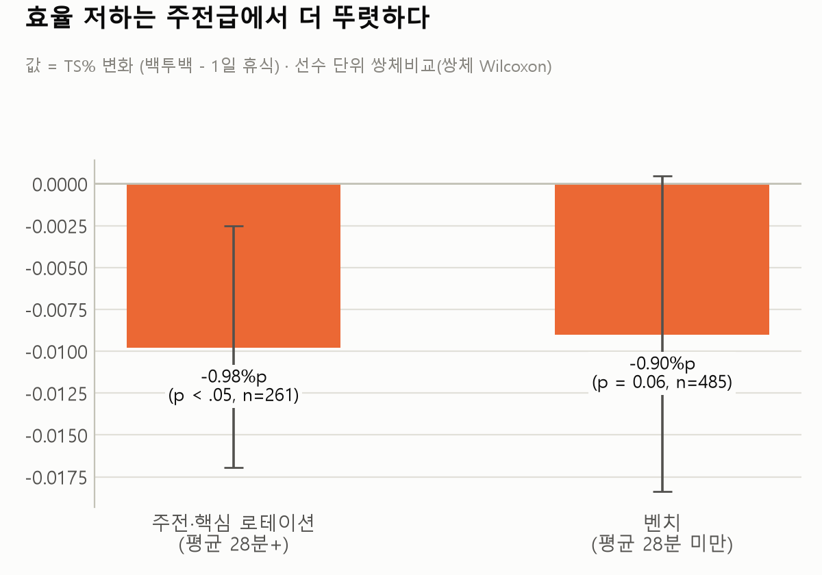 fig4_role_split_ts_pct.png